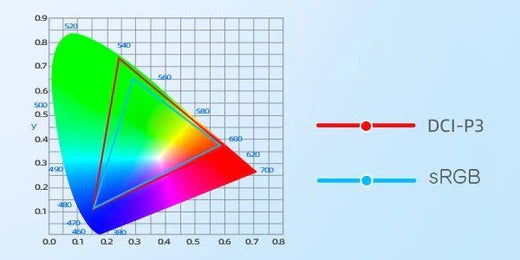 Farbräume verstehen: Ein Leitfaden zu sRGB, Adobe RGB und DCI-P3 für ...